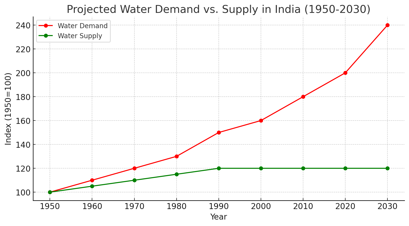 Projected Water Demand vs. Supply in India (1950-2030)